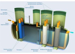 Очистные сооружения канализации фото