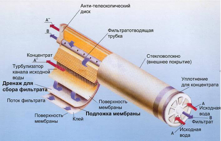 Мембранная фильтрация